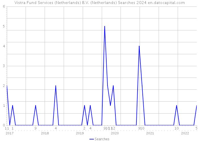 Vistra Fund Services (Netherlands) B.V. (Netherlands) Searches 2024 