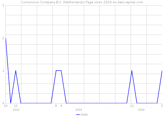 Conversion Company B.V. (Netherlands) Page visits 2024 