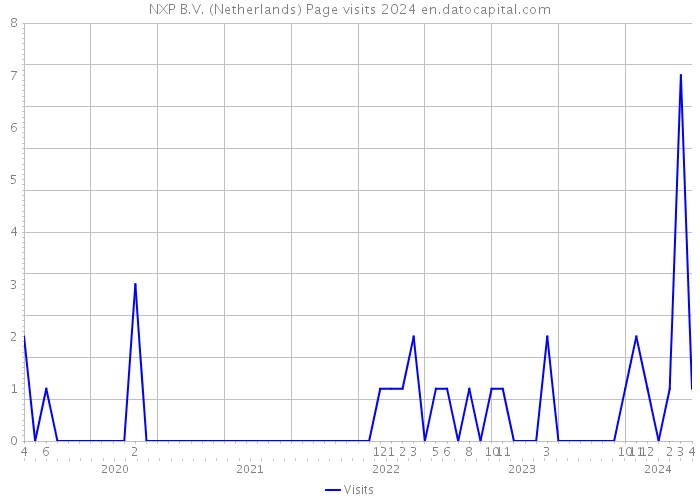 NXP B.V. (Netherlands) Page visits 2024 