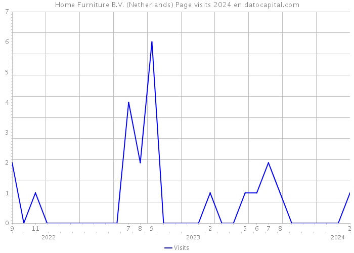 Home Furniture B.V. (Netherlands) Page visits 2024 