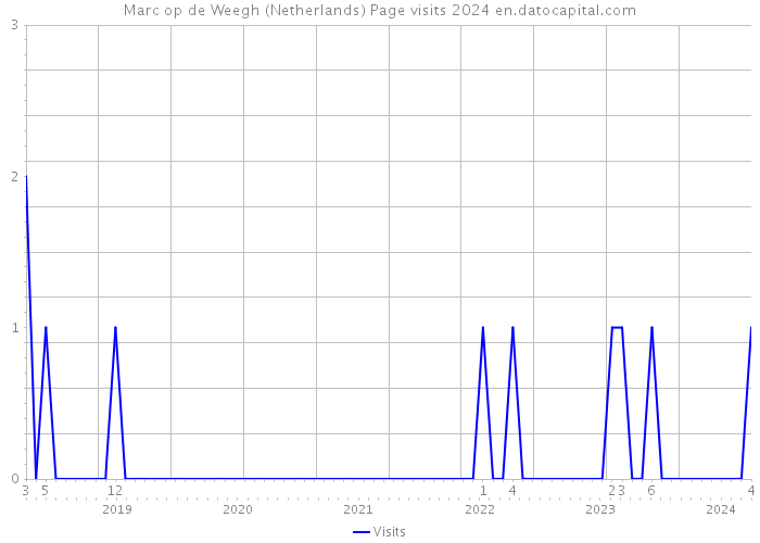 Marc op de Weegh (Netherlands) Page visits 2024 