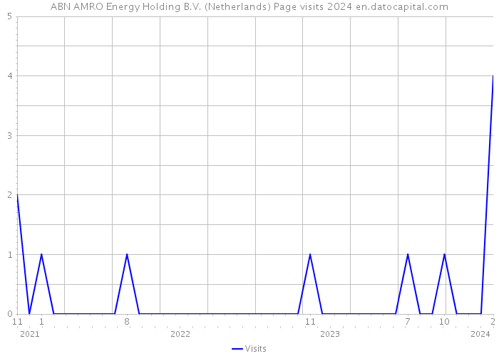ABN AMRO Energy Holding B.V. (Netherlands) Page visits 2024 