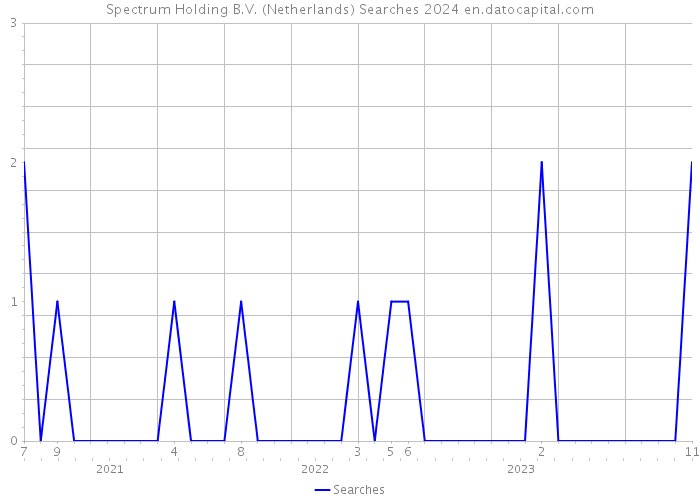 Spectrum Holding B.V. (Netherlands) Searches 2024 