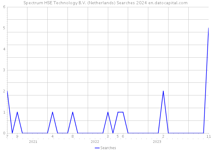 Spectrum HSE Technology B.V. (Netherlands) Searches 2024 