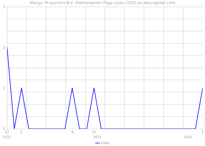 Mango Properties B.V. (Netherlands) Page visits 2024 
