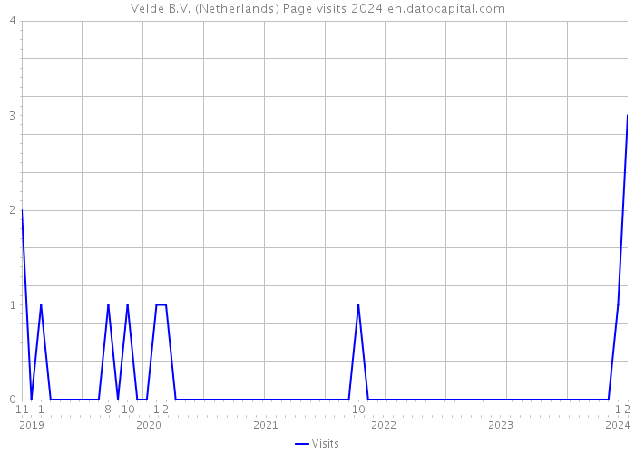 Velde B.V. (Netherlands) Page visits 2024 
