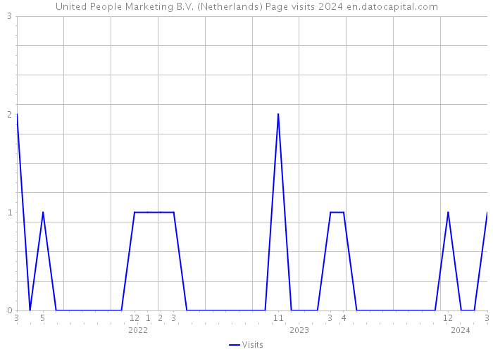 United People Marketing B.V. (Netherlands) Page visits 2024 