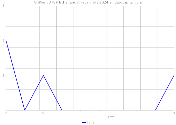 OnPoint B.V. (Netherlands) Page visits 2024 