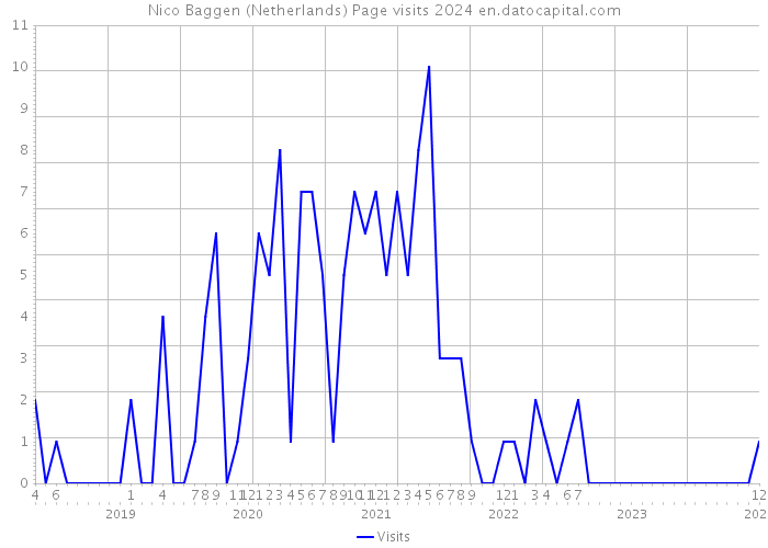 Nico Baggen (Netherlands) Page visits 2024 