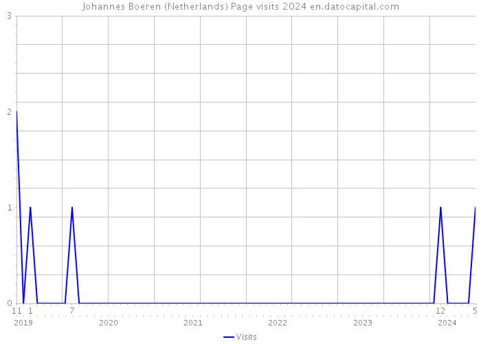 Johannes Boeren (Netherlands) Page visits 2024 