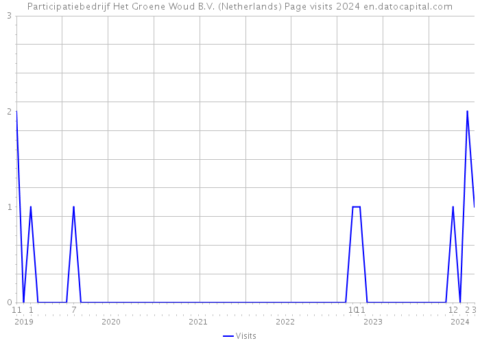 Participatiebedrijf Het Groene Woud B.V. (Netherlands) Page visits 2024 