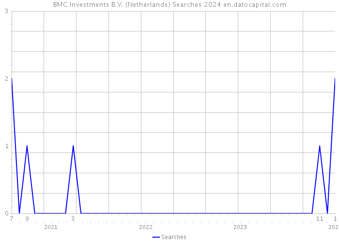 BMC Investments B.V. (Netherlands) Searches 2024 