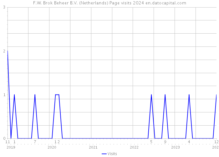 F.W. Brok Beheer B.V. (Netherlands) Page visits 2024 