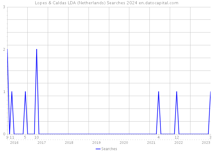 Lopes & Caldas LDA (Netherlands) Searches 2024 