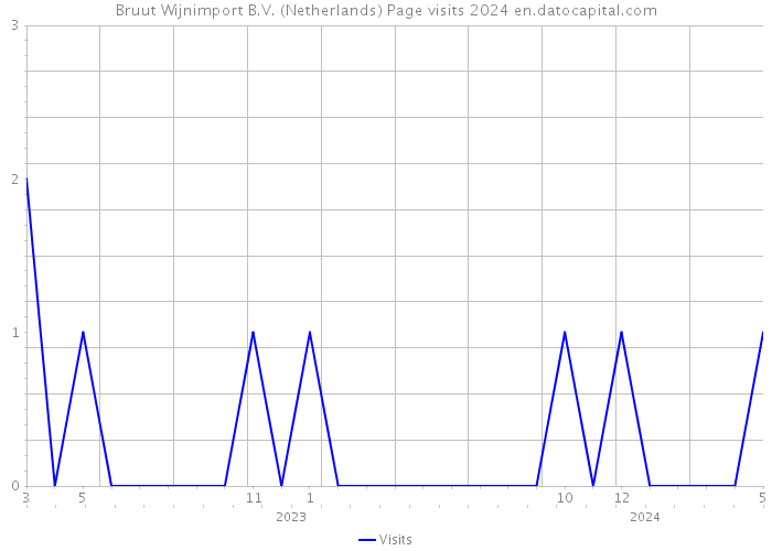 Bruut Wijnimport B.V. (Netherlands) Page visits 2024 