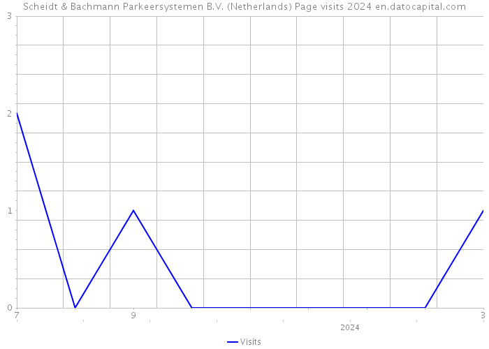 Scheidt & Bachmann Parkeersystemen B.V. (Netherlands) Page visits 2024 