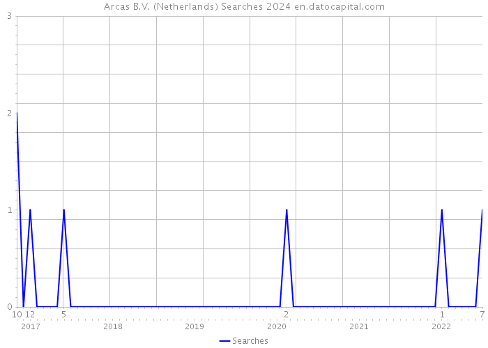 Arcas B.V. (Netherlands) Searches 2024 