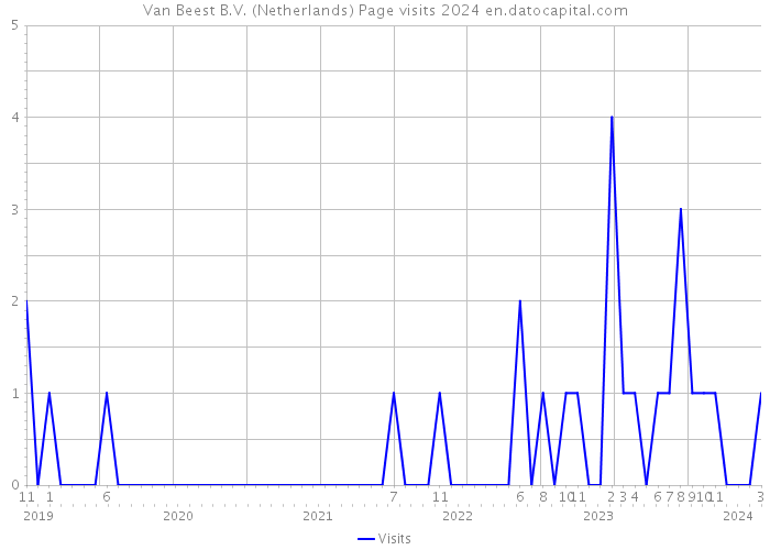 Van Beest B.V. (Netherlands) Page visits 2024 