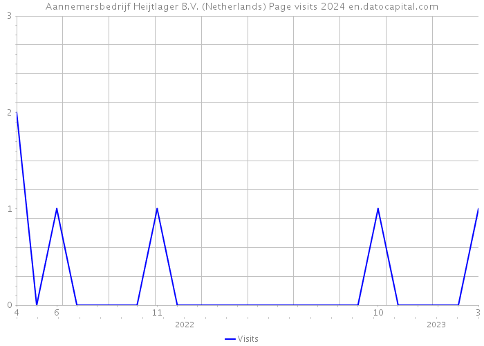 Aannemersbedrijf Heijtlager B.V. (Netherlands) Page visits 2024 