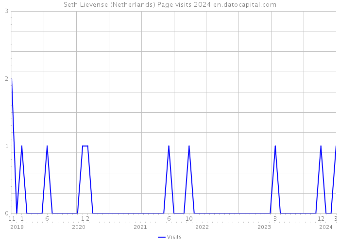 Seth Lievense (Netherlands) Page visits 2024 