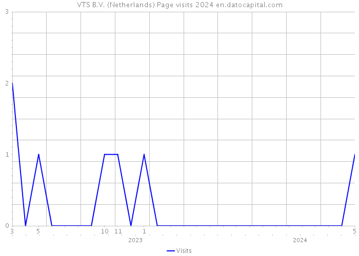 VTS B.V. (Netherlands) Page visits 2024 