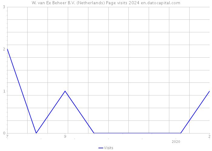 W. van Ee Beheer B.V. (Netherlands) Page visits 2024 