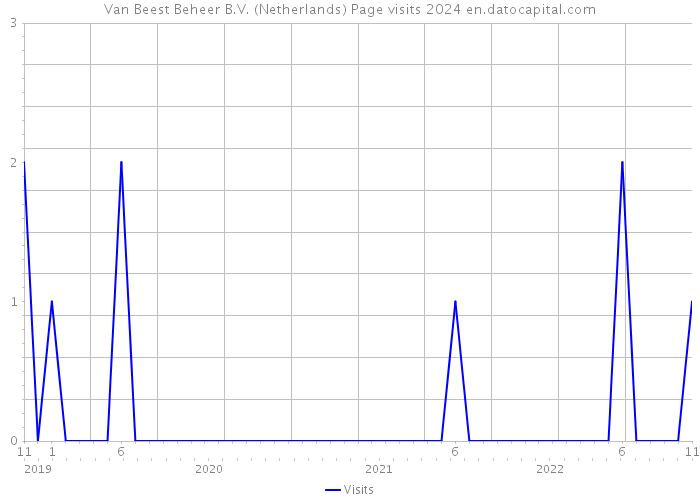 Van Beest Beheer B.V. (Netherlands) Page visits 2024 