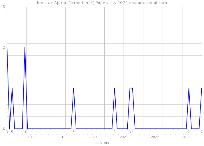 Idoia de Ajuria (Netherlands) Page visits 2024 