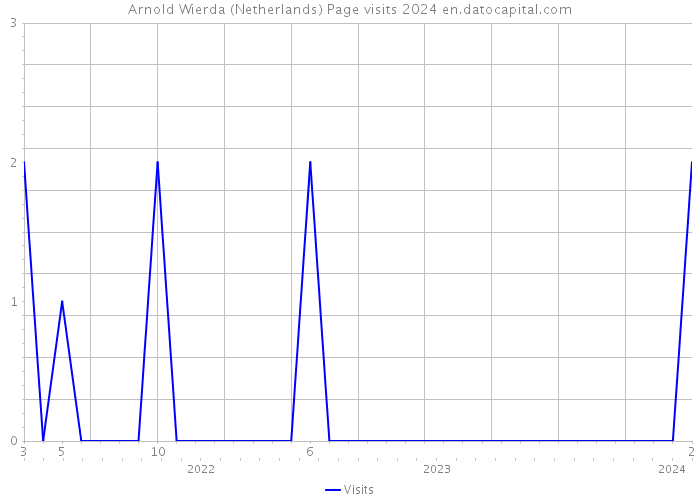 Arnold Wierda (Netherlands) Page visits 2024 