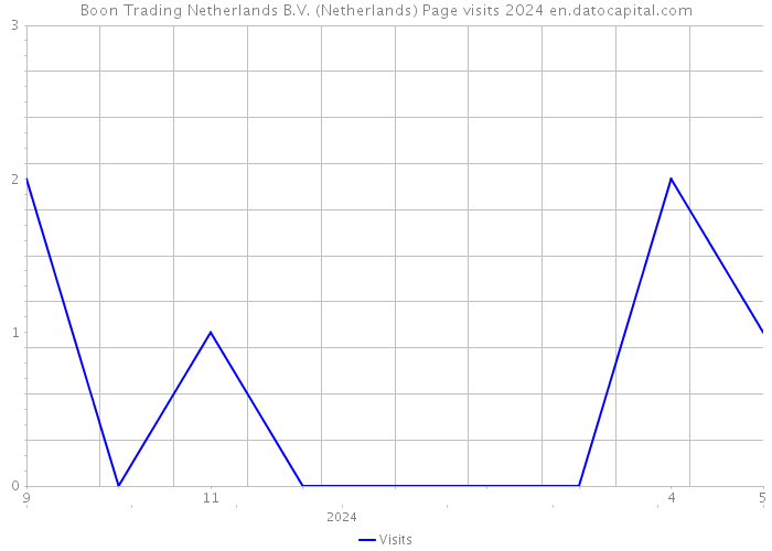 Boon Trading Netherlands B.V. (Netherlands) Page visits 2024 