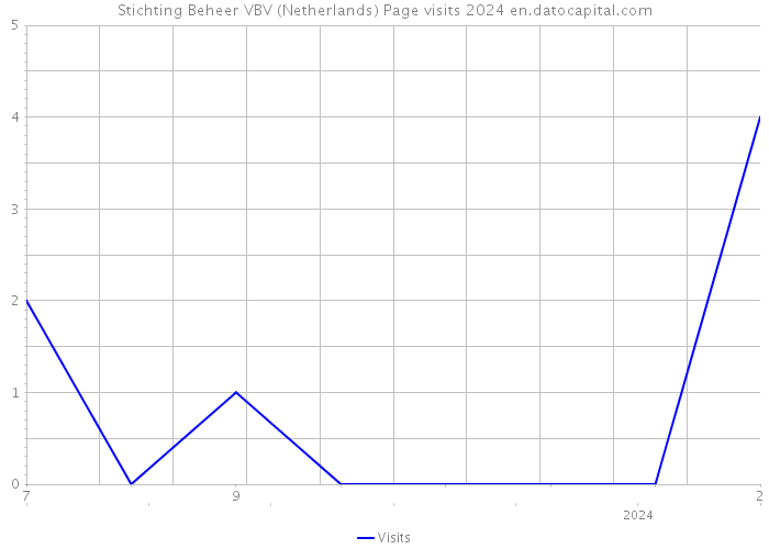 Stichting Beheer VBV (Netherlands) Page visits 2024 