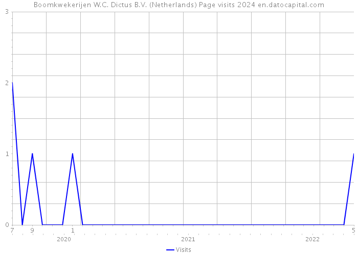 Boomkwekerijen W.C. Dictus B.V. (Netherlands) Page visits 2024 