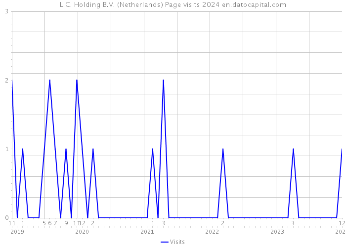 L.C. Holding B.V. (Netherlands) Page visits 2024 