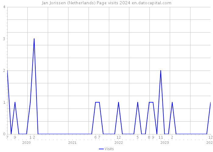 Jan Jorissen (Netherlands) Page visits 2024 