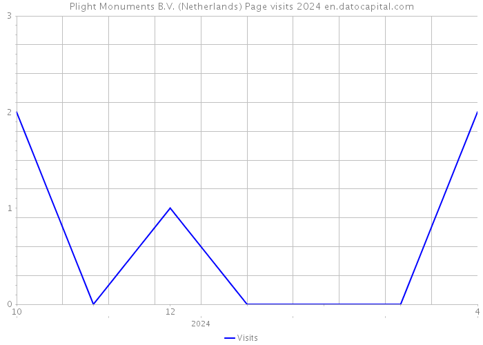 Plight Monuments B.V. (Netherlands) Page visits 2024 