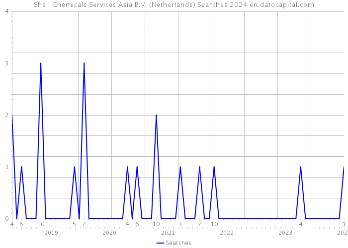 Shell Chemicals Services Asia B.V. (Netherlands) Searches 2024 