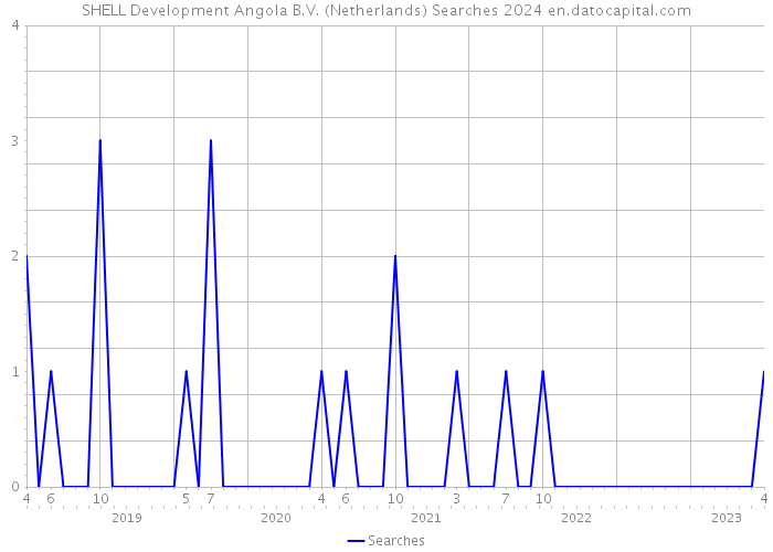 SHELL Development Angola B.V. (Netherlands) Searches 2024 