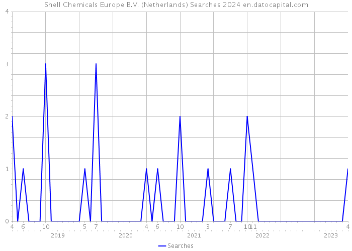Shell Chemicals Europe B.V. (Netherlands) Searches 2024 
