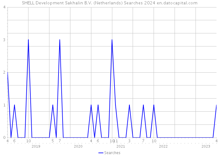 SHELL Development Sakhalin B.V. (Netherlands) Searches 2024 