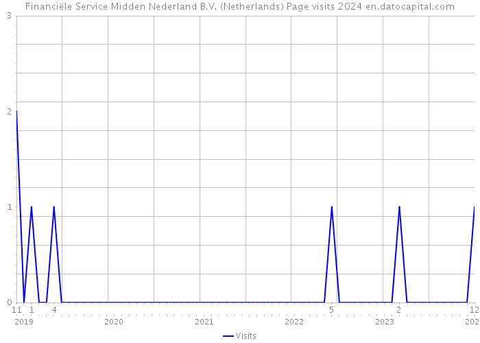 Financiële Service Midden Nederland B.V. (Netherlands) Page visits 2024 