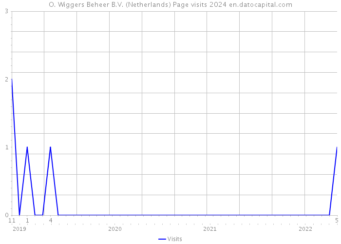 O. Wiggers Beheer B.V. (Netherlands) Page visits 2024 