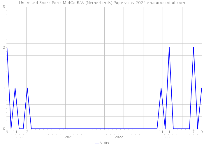 Unlimited Spare Parts MidCo B.V. (Netherlands) Page visits 2024 