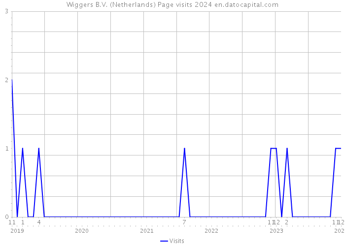 Wiggers B.V. (Netherlands) Page visits 2024 