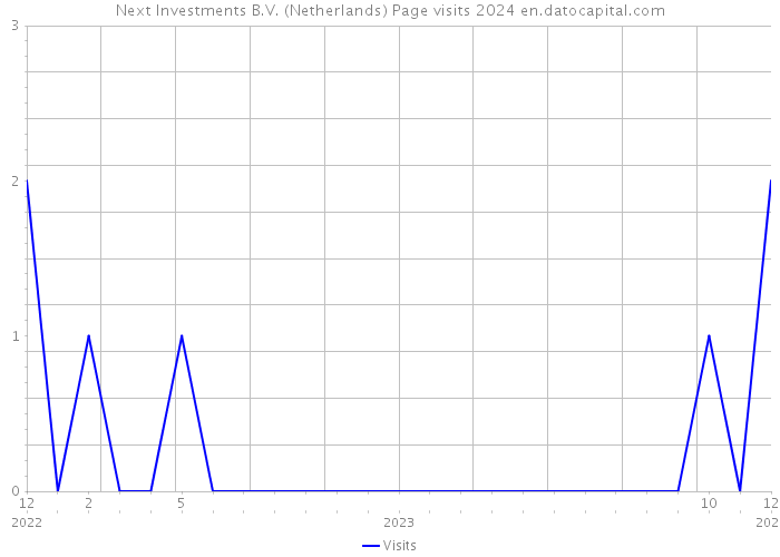 Next Investments B.V. (Netherlands) Page visits 2024 