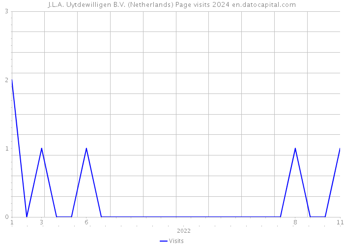 J.L.A. Uytdewilligen B.V. (Netherlands) Page visits 2024 