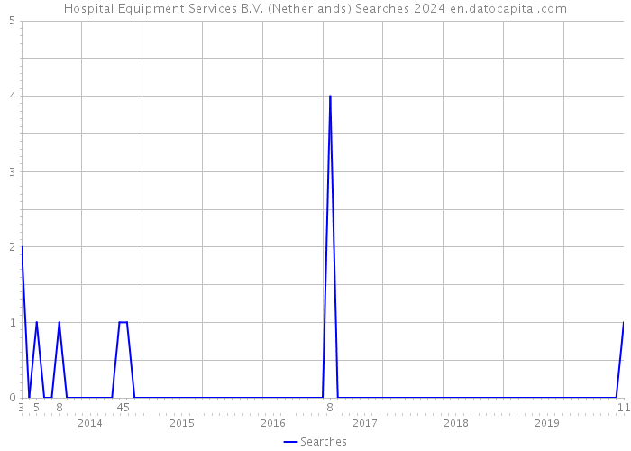 Hospital Equipment Services B.V. (Netherlands) Searches 2024 