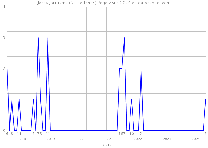 Jordy Jorritsma (Netherlands) Page visits 2024 