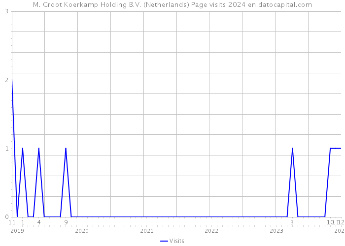 M. Groot Koerkamp Holding B.V. (Netherlands) Page visits 2024 
