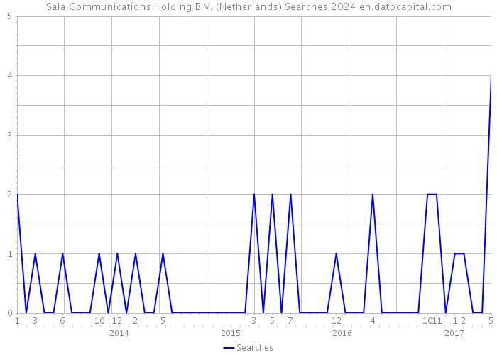 Sala Communications Holding B.V. (Netherlands) Searches 2024 
