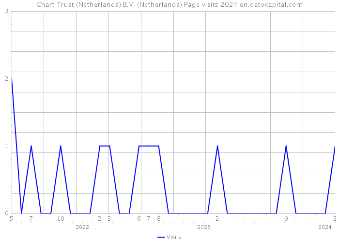 Chart Trust (Netherlands) B.V. (Netherlands) Page visits 2024 